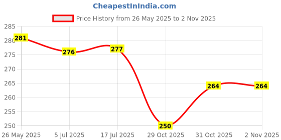 flipkart.com neoinsta shopping Set of 40 Pokemon cards game toy for kids design 7 neoinsta shopping Price History Graph from 26 May 2025 to 1 Nov 2025