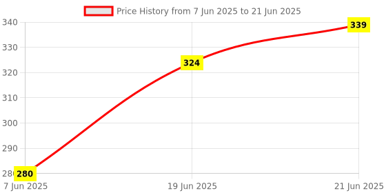 flipkart.com pollwala Set Of 400 Kebab stick, roast stick, Bamboo Skewers ,barbecue Sticks Disposable Wood Roast Fork (Pack of 4) Disposable Wooden Salad Fork, Serving Fork, Fruit Fork, Dinner Fork, Roast Fork pollwala Price History Graph from 7 Jun 2025 to 21 Jun 2025
