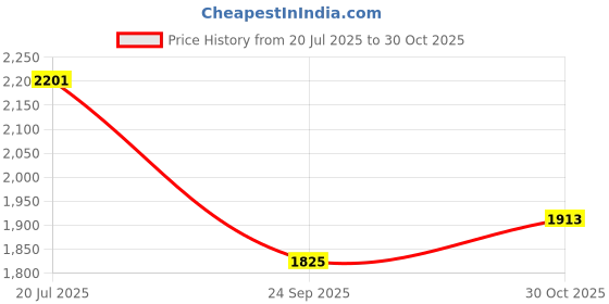 flipkart.com sntp Set of 4Pc Wheel Cover For Volkswagen Ameo 1.5 TDI Highline, Vento, Polo sntp Price History Graph from 20 Jul 2025 to 30 Oct 2025