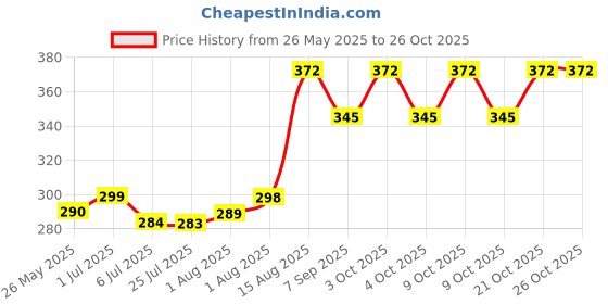flipkart.com global gifts Set of 4.wipes can (30 wipes each) Wipe Warmer global gifts Price History Graph from 26 May 2025 to 26 Oct 2025