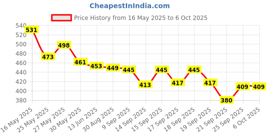 flipkart.com uniqpal Set of 5 A4 Notebook 1000 PAGES(200 PAGES X 5 NOTEBOOK) 200 Pages uniqpal Price History Graph from 16 May 2025 to 5 Oct 2025
