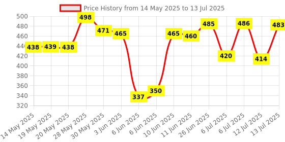 flipkart.com uniqpal Set of 5 A4 Notebook Ruled 200 Pages uniqpal Price History Graph from 14 May 2025 to 13 Jul 2025