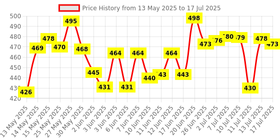 flipkart.com uniqpal Set of 5 A4 Notebook Unruled hai 200 Pages uniqpal Price History Graph from 13 May 2025 to 13 Jul 2025