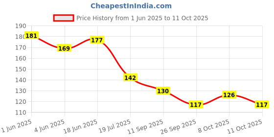 flipkart.com kanraj Set of 5 artificial plant for home decor Bonsai Wild Artificial Plantwith Pot kanraj Price History Graph from 1 Jun 2025 to 8 Oct 2025