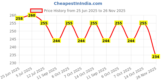 flipkart.com go woo Set Of 5 Books | Kids Board Books go woo Price History Graph from 25 Jun 2025 to 26 Nov 2025