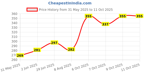 flipkart.com kohli bullet accessories set of 5 Combo kohli bullet accessories Price History Graph from 31 May 2025 to 11 Oct 2025