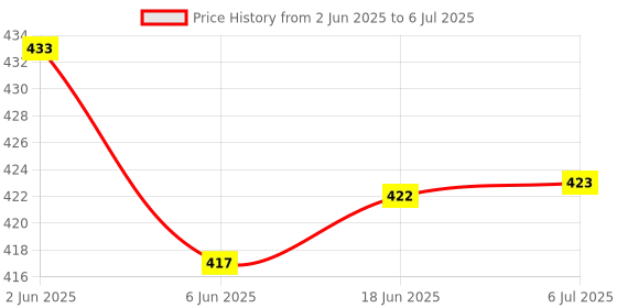 flipkart.com ank bullet set of 5 Combo ank bullet Price History Graph from 2 Jun 2025 to 6 Jul 2025