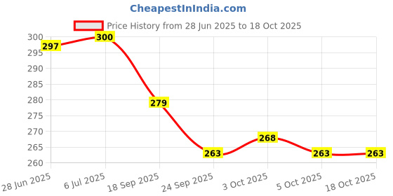 flipkart.com kohli bullet accessories Set OF 5 Combo kohli bullet accessories Price History Graph from 28 Jun 2025 to 18 Oct 2025