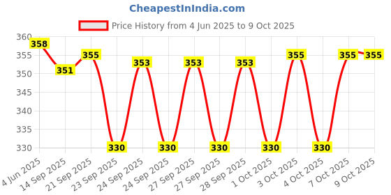 flipkart.com nicolette Set of 5 Double Tested Lactometer with Jar for Milk Purity Testing Hydrometer nicolette Price History Graph from 4 Jun 2025 to 9 Oct 2025