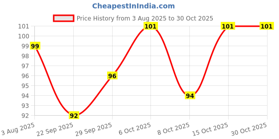 flipkart.com white devil Set of 5 Fake Lizard House Gecko Rubber Practical Jokes Prank Toys lizard Gag Toy white devil Price History Graph from 3 Aug 2025 to 30 Oct 2025