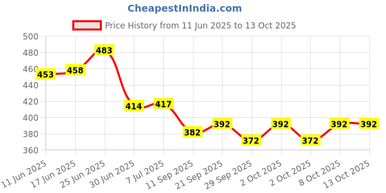 flipkart.com pickkart Set of 5 Heart Fur Pillow Microfibre Solid Lumbar Pillow Pack of 5 pickkart Price History Graph from 11 Jun 2025 to 13 Oct 2025