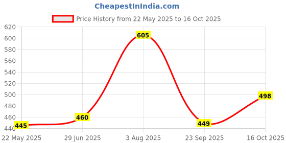 flipkart.com rm handloom set of 5 Microfibre Solid Cushion Pack of 5 rm handloom Price History Graph from 22 May 2025 to 16 Oct 2025