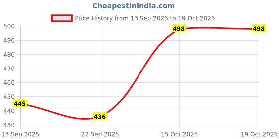 flipkart.com rm handloom set of 5 Microfibre Solid Cushion Pack of 5 rm handloom Price History Graph from 13 Sep 2025 to 19 Oct 2025