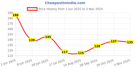 flipkart.com indianara Set of 5 Motivational Wall Hanging Painting (4590WHa) Digital Reprint 26 inch x 11 inch Painting indianara Price History Graph from 1 Jun 2025 to 2 Nov 2025