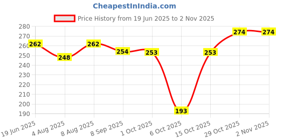 flipkart.com arf Set Of 5 Pair Baby Knee Pads ,Elbow Safety Protector,Baby Safety Leg Mix-3 Baby Knee Pads arf Price History Graph from 19 Jun 2025 to 2 Nov 2025