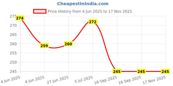 flipkart.com miloni usa Set Of 5 Pair Multicolor Baby Knee Pads (Knee socks) Multicolor Baby Knee Pads miloni usa Price History Graph from 4 Jun 2025 to 17 Nov 2025