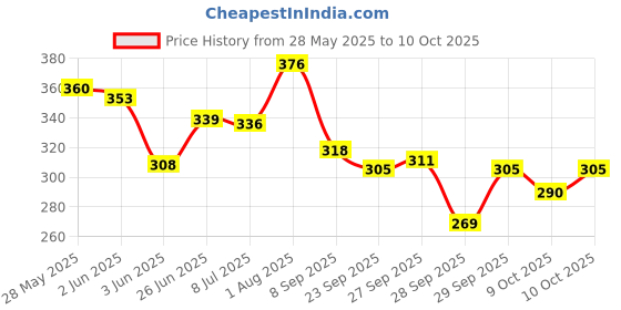 flipkart.com subaa Set of 5 Pattern Discs Kitchen Press subaa Price History Graph from 28 May 2025 to 10 Oct 2025