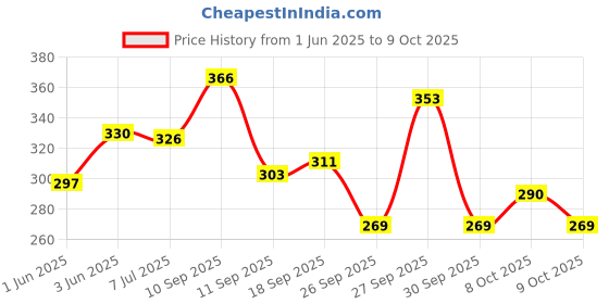 flipkart.com ekadantha Set of 5 Pattern Discs Kitchen Press ekadantha Price History Graph from 1 Jun 2025 to 9 Oct 2025