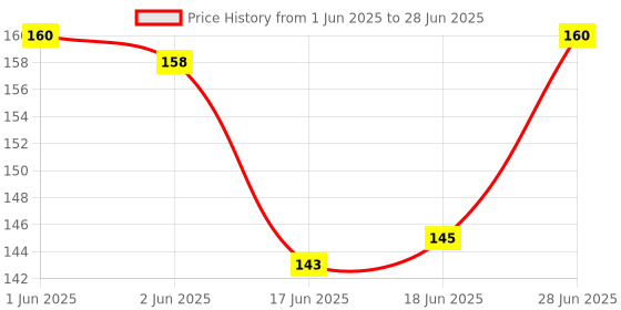 flipkart.com kidsbuddy Set of 5 Pcs with Various Exciting Toys for New Borns & Infants Rattle kidsbuddy Price History Graph from 1 Jun 2025 to 28 Jun 2025