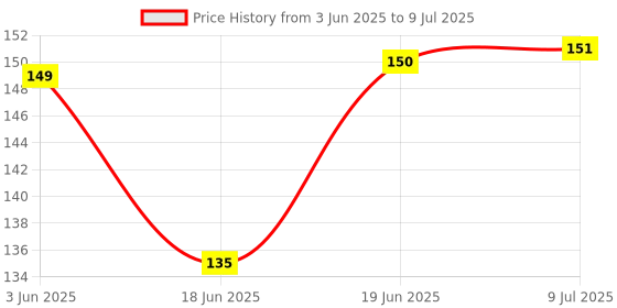 flipkart.com bhvmey Set of 5 Pcs with Various Exciting Toys for New Borns & Infants Rattle Rattle bhvmey Price History Graph from 3 Jun 2025 to 9 Jul 2025