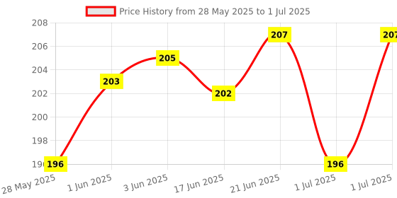 flipkart.com mummamia (Set of 5) Premium 5 Layers Bamboo Fibre Charcoal Reusable Diaper Inserts mummamia Price History Graph from 28 May 2025 to 1 Jul 2025