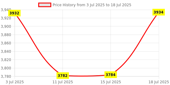 flipkart.com shiv'z muzic SET of 5 PREMIUM Bansuri, C#, D#, F#, G# & A# medium (with Written Manual & Bag) Bamboo Flute shiv'z muzic Price History Graph from 3 Jul 2025 to 15 Jul 2025