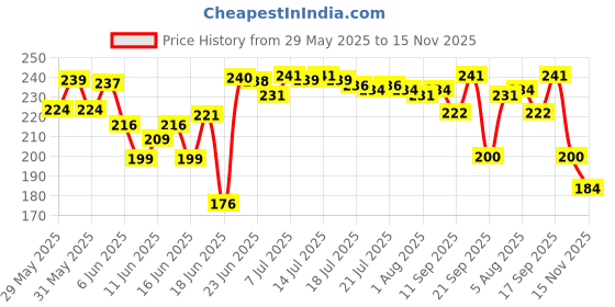 flipkart.com sharf SET OF 5 ROUND POT STAND FOR OUTDOOR & INDOOR Plant Container Set sharf Price History Graph from 29 May 2025 to 15 Nov 2025
