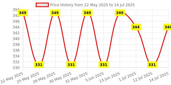 flipkart.com recode Set of 5 Silky Matte Mini Liquid Lipsticks - 6.25 ml (1.25ml x 5) recode Price History Graph from 22 May 2025 to 14 Jul 2025