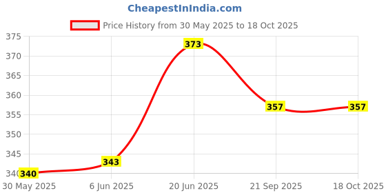 flipkart.com kd and sons Set of 5 steam Boat with free candle & dropper|| pop pop Boat kd and sons Price History Graph from 30 May 2025 to 18 Oct 2025