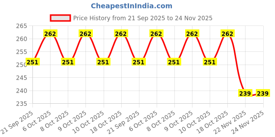 flipkart.com go woo Set Of 5 Story Books | Baby Animals Series go woo Price History Graph from 21 Sep 2025 to 24 Nov 2025
