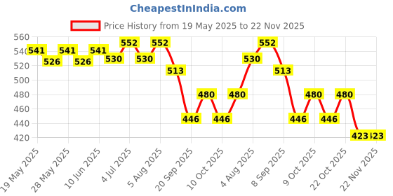 flipkart.com enorme Set of 5 Unbreakable Friction Powered Pull Back Automobile Car Plane Truck Vehicle Toys for Kids enorme Price History Graph from 19 May 2025 to 22 Nov 2025