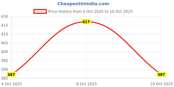 flipkart.com forback Set of 5 White Square Flower Pot Plastic Vase forback Price History Graph from 4 Oct 2025 to 10 Oct 2025
