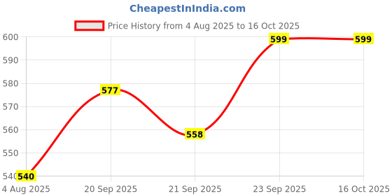 flipkart.com verilux Set of 50 Tent Pegs verilux Price History Graph from 4 Aug 2025 to 15 Oct 2025
