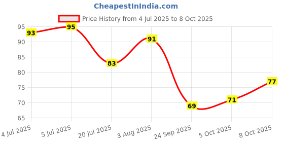 flipkart.com npn (SET OF 5)(HINDI)CONSTITUTION(SAMVIDHAN) OF INDIA HINDI CHART & INDIA AND WORLD POLITICAL & PHYSICAL HINDI WALL MAPS, PAPER PRINT, NON LAMINATED, PAPER FOLDED Paper Print npn Price History Graph from 4 Jul 2025 to 8 Oct 2025