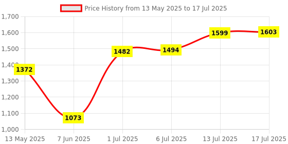 flipkart.com fitrxx Set Of 5KGX2 High Quality Rubber Professional Bouncer Hulk Series Fixed Weight Dumbbell fitrxx Price History Graph from 13 May 2025 to 17 Jul 2025