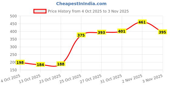 flipkart.com pagalyetrade Set of 6 Baby KneePads for Crawling Multicolor Baby Knee Pads pagalyetrade Price History Graph from 4 Oct 2025 to 3 Nov 2025