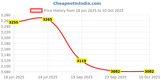 flipkart.com dynore Set of 6 Cake and Pizza Stand Stainless Steel Cake Server dynore Price History Graph from 18 Jun 2025 to 10 Oct 2025