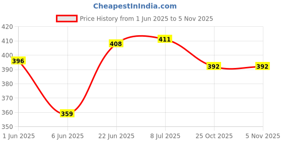 flipkart.com cluesteps Set of 6 Dinosaur Toy for Kids Action Figure Animal Model Collection cluesteps Price History Graph from 1 Jun 2025 to 3 Nov 2025