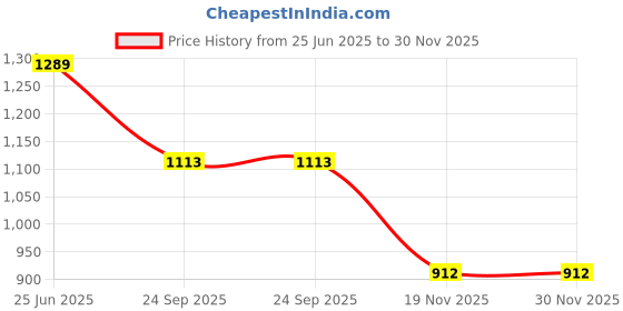 flipkart.com artifly Set of 6 Framed madhubani art Paintings for Living Room and wall decor P-06 Digital Reprint 13 inch x 10 inch Painting artifly Price History Graph from 25 Jun 2025 to 29 Nov 2025