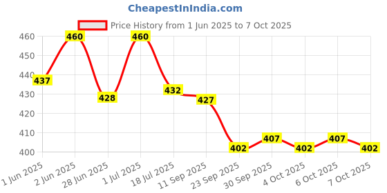 flipkart.com ar kids toys Set of 6 Free Wheel High Speed Unbreakable Diecast Metal Toy ar kids toys Price History Graph from 1 Jun 2025 to 7 Oct 2025