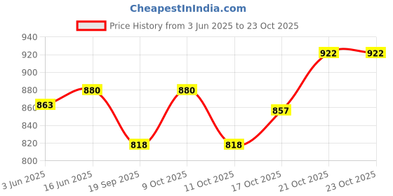 flipkart.com treandcard set of 6 glass and Jug Lemon set Jug Glass Set treandcard Price History Graph from 3 Jun 2025 to 23 Oct 2025