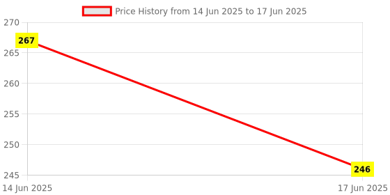 flipkart.com smgi Set of 6 Glass Fork Marble Fruit Fork, Salad Fork, Baby Fork, Dessert Fork, Serving Fork, Dinner Fork Set smgi Price History Graph from 14 Jun 2025 to 17 Jun 2025