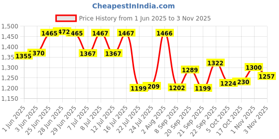 flipkart.com fortuna kitchenware Set of 6, Heavy Gauge Dinner/ Square Plates Laser Print-Diameter: 10 Inches Dinner Plate fortuna kitchenware Price History Graph from 1 Jun 2025 to 3 Nov 2025