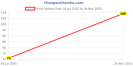 flipkart.com sampware Set of 6 Ice Pop Makers,Ice Cream mould,Kulfi Candy, Pink Plastic Ice Cube Tray sampware Price History Graph from 16 Jul 2025 to 29 Nov 2025