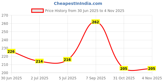 flipkart.com auradecor Set of 6 Jasmine Fragrance Votive Candle Candle auradecor Price History Graph from 30 Jun 2025 to 3 Nov 2025