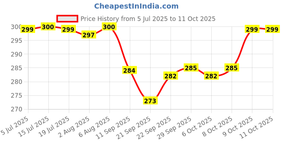 flipkart.com kreyam's Set of 6 Pattern Discs Kitchen Press kreyam's Price History Graph from 5 Jul 2025 to 11 Oct 2025