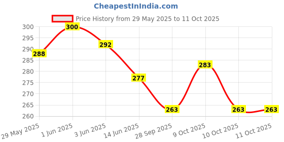 flipkart.com akshar Set of 6 Pattern Discs Kitchen Press akshar Price History Graph from 29 May 2025 to 10 Oct 2025
