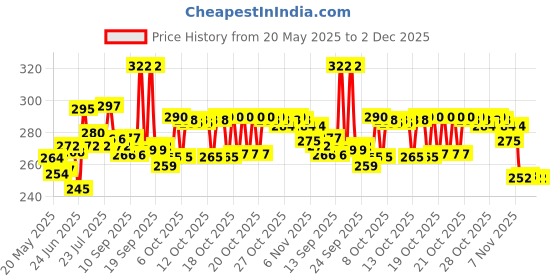 flipkart.com qtonz Set of 6 Pattern Discs Kitchen Press qtonz Price History Graph from 20 May 2025 to 2 Dec 2025