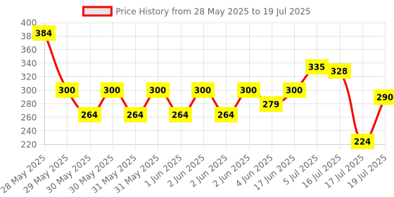 flipkart.com vijee Set of 6 Pattern Discs Kitchen Press vijee Price History Graph from 28 May 2025 to 5 Jul 2025