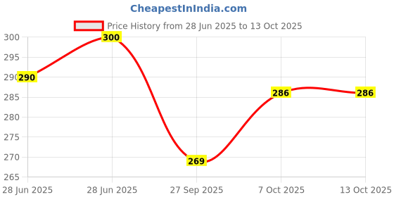 flipkart.com seree Set of 6 Pattern Discs Kitchen Press seree Price History Graph from 28 Jun 2025 to 13 Oct 2025